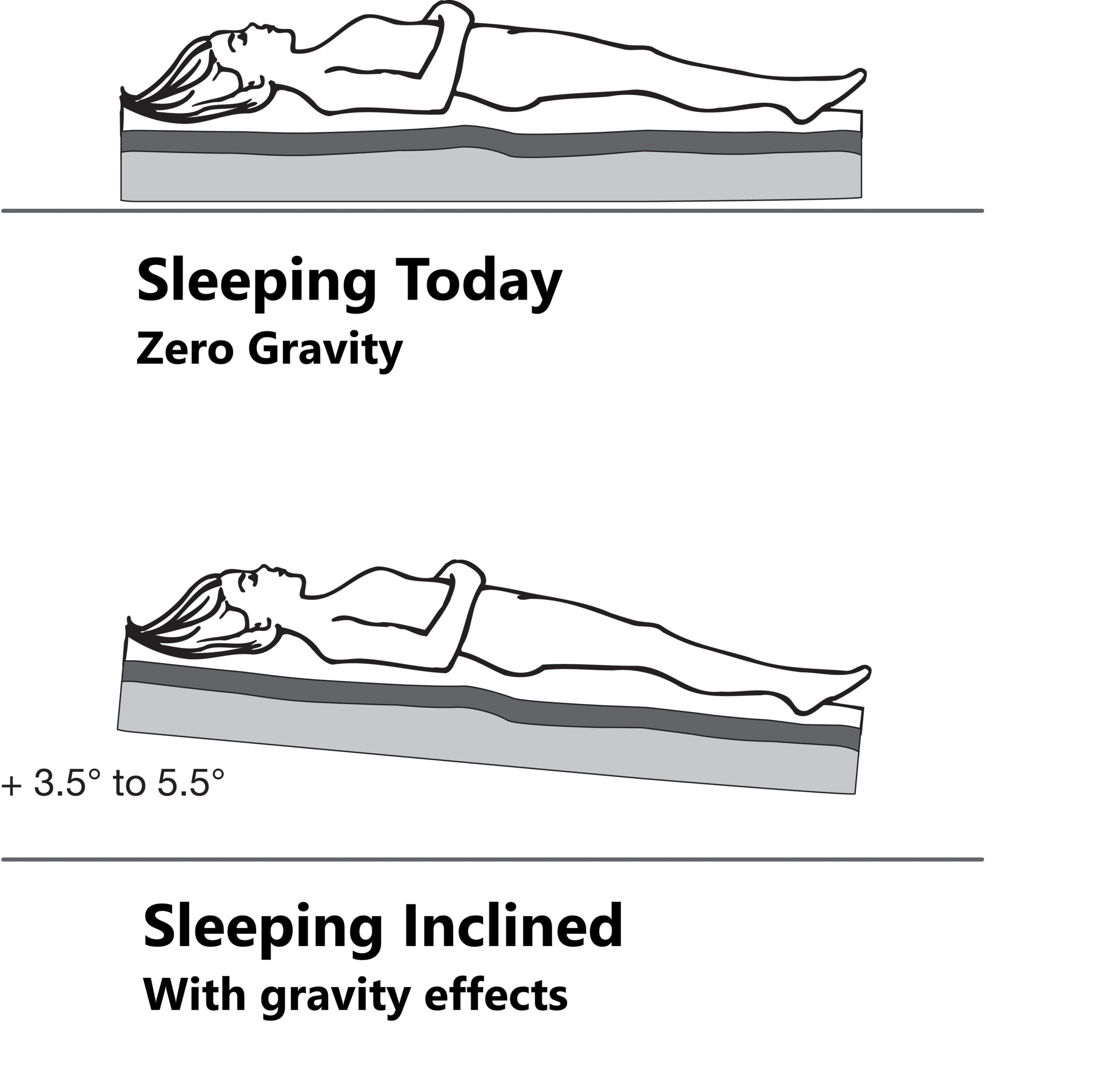 black and white sketch of woman lying on horizontal bed and then a second image lying on an inclined bed